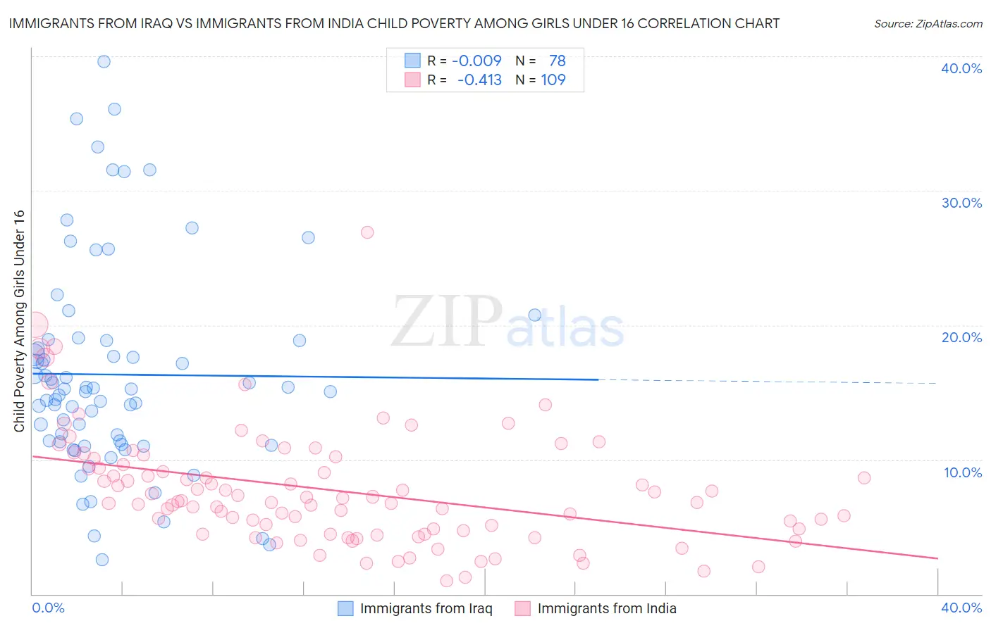 Immigrants from Iraq vs Immigrants from India Child Poverty Among Girls Under 16