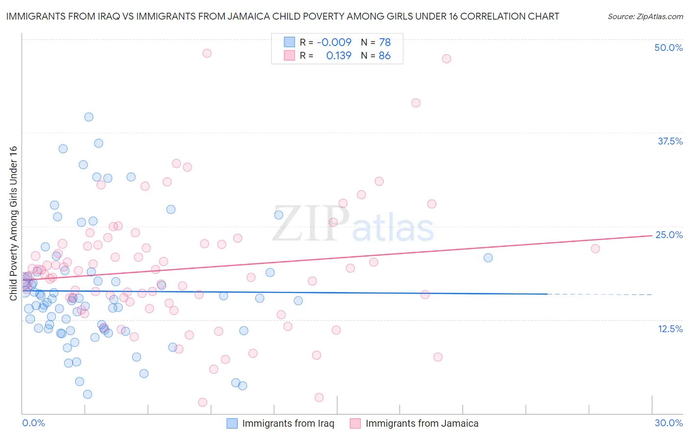 Immigrants from Iraq vs Immigrants from Jamaica Child Poverty Among Girls Under 16
