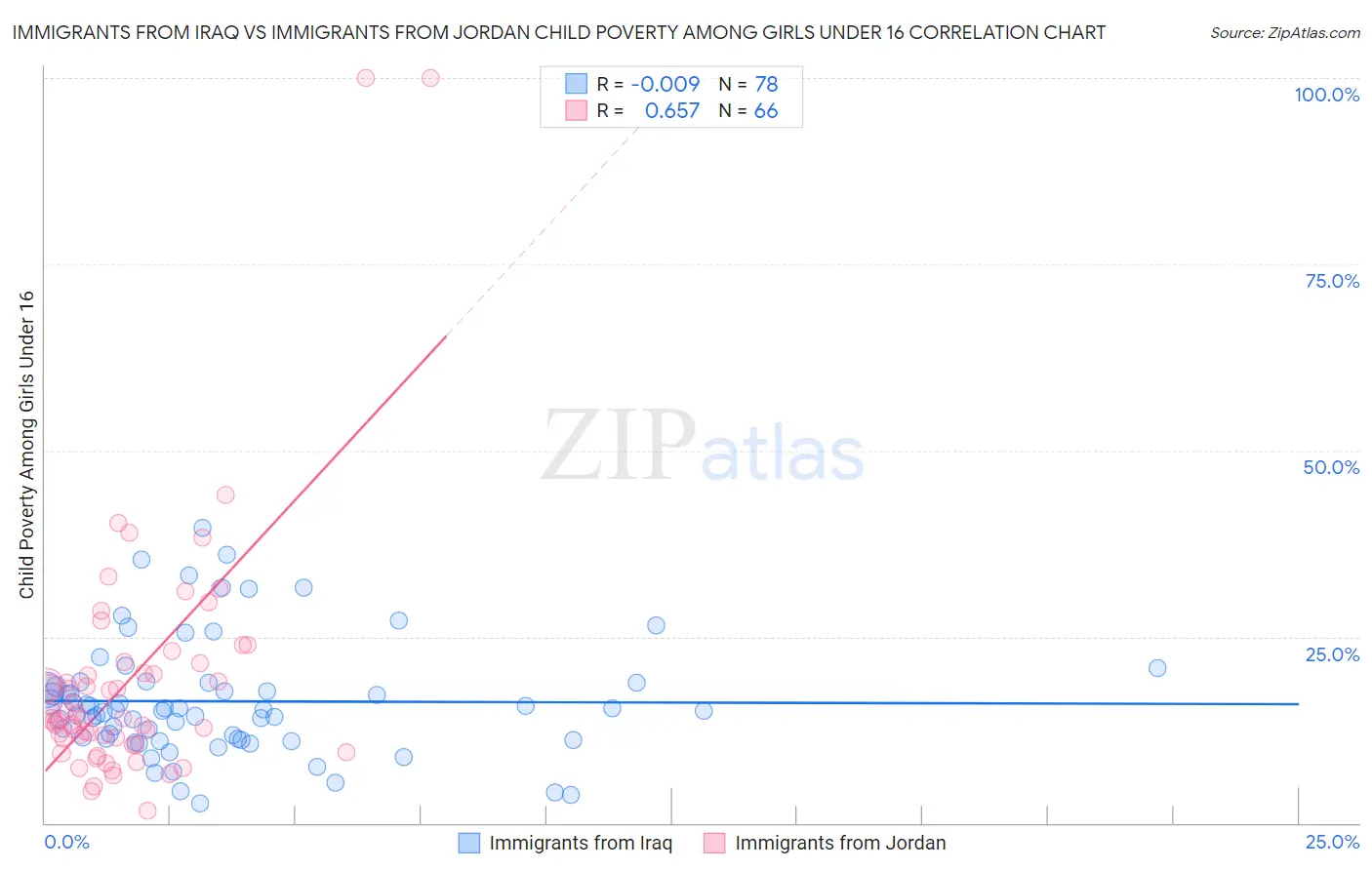 Immigrants from Iraq vs Immigrants from Jordan Child Poverty Among Girls Under 16