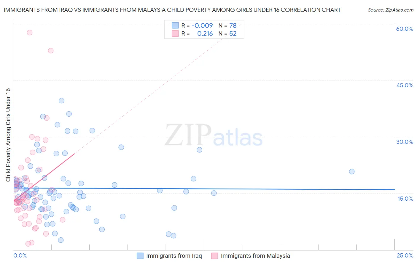 Immigrants from Iraq vs Immigrants from Malaysia Child Poverty Among Girls Under 16