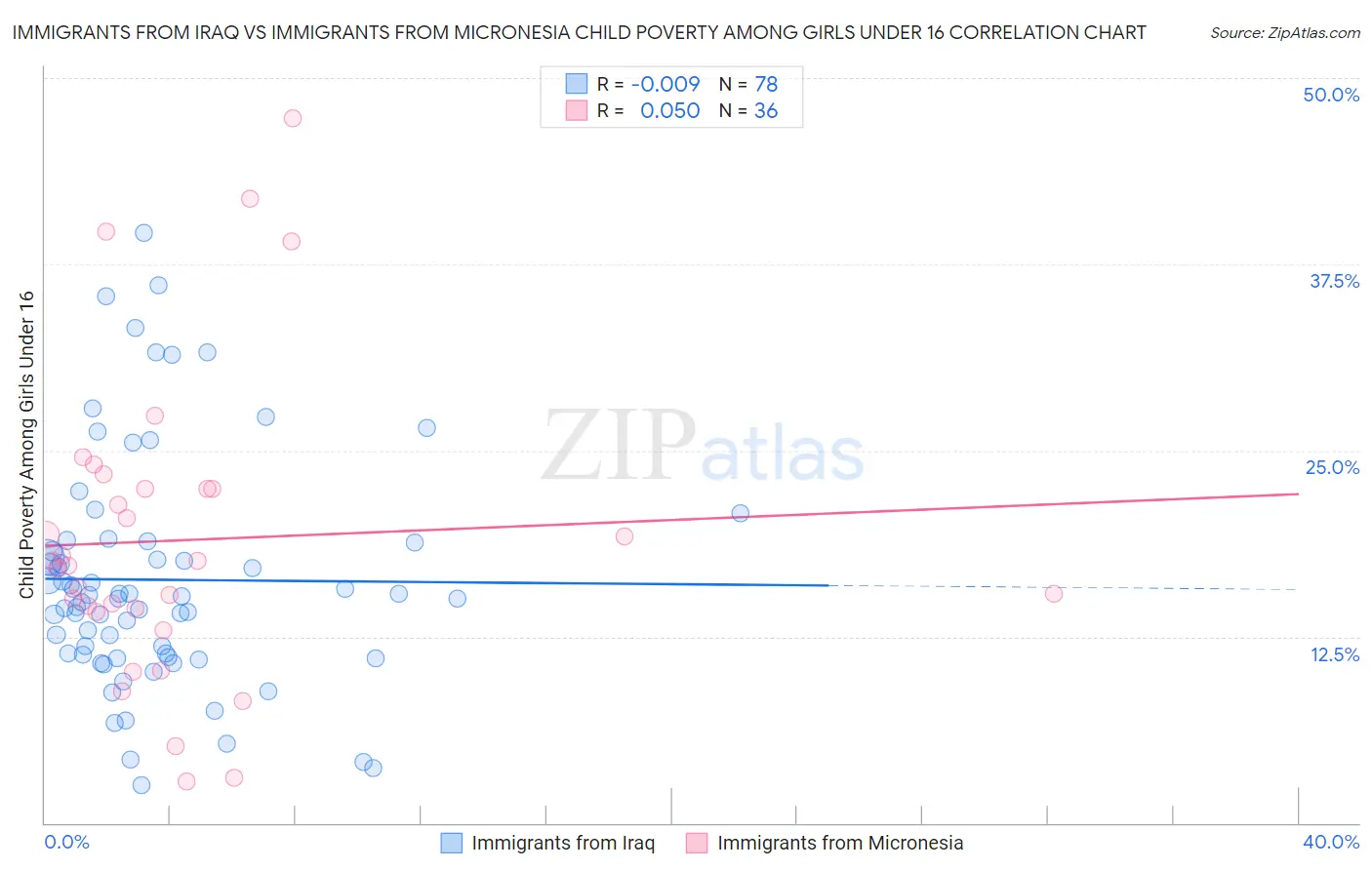 Immigrants from Iraq vs Immigrants from Micronesia Child Poverty Among Girls Under 16