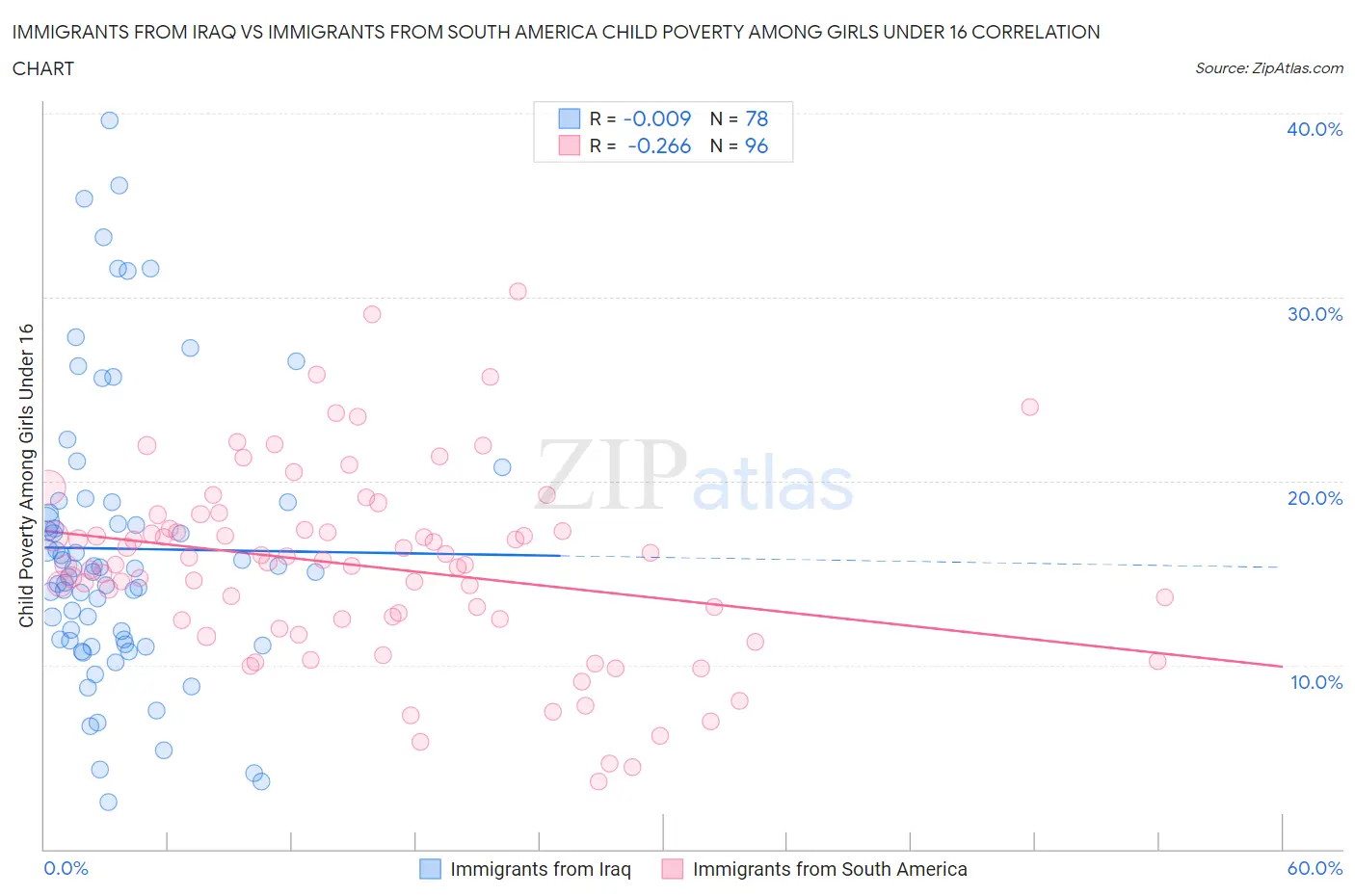 Immigrants from Iraq vs Immigrants from South America Child Poverty Among Girls Under 16