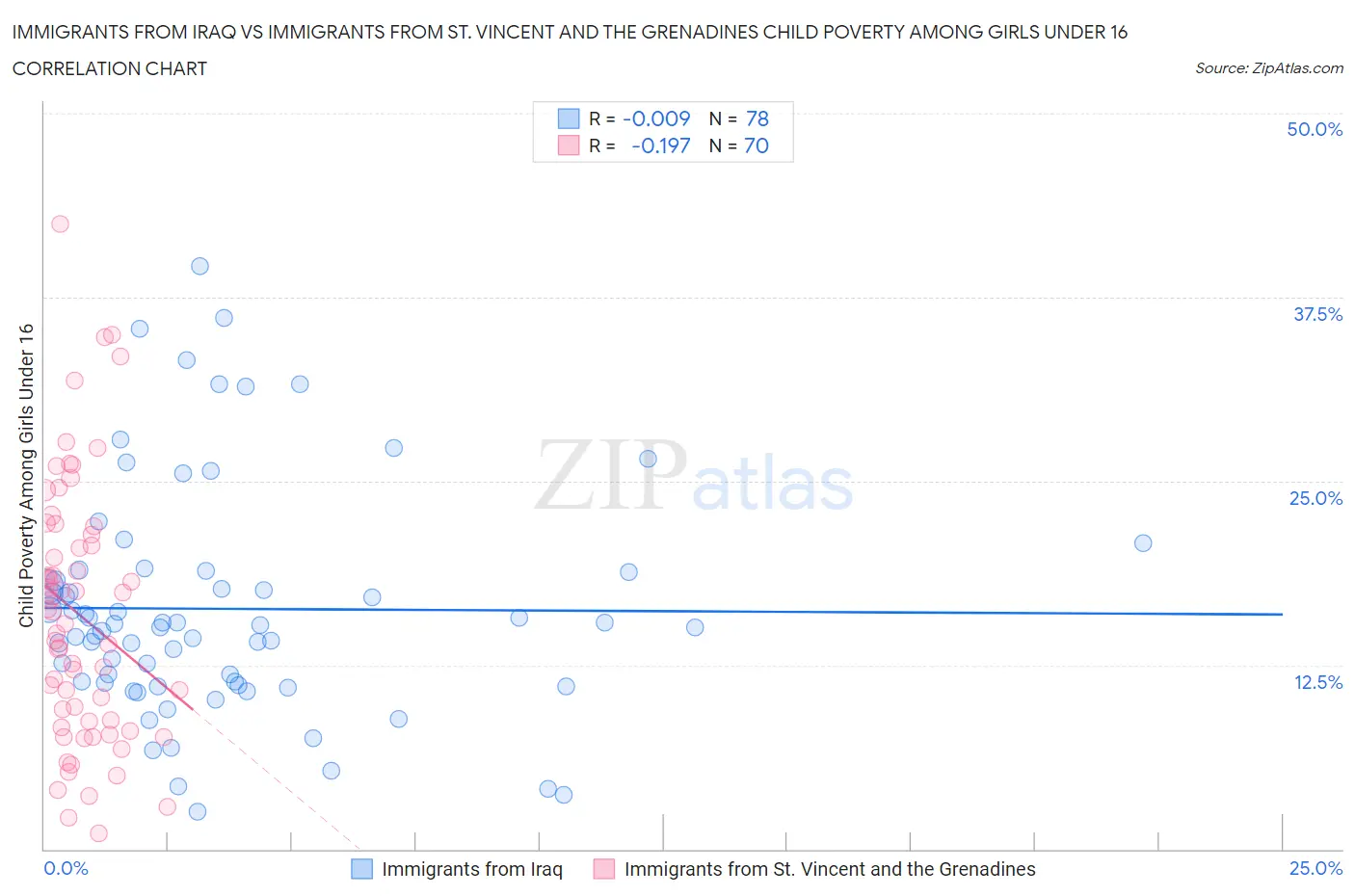 Immigrants from Iraq vs Immigrants from St. Vincent and the Grenadines Child Poverty Among Girls Under 16