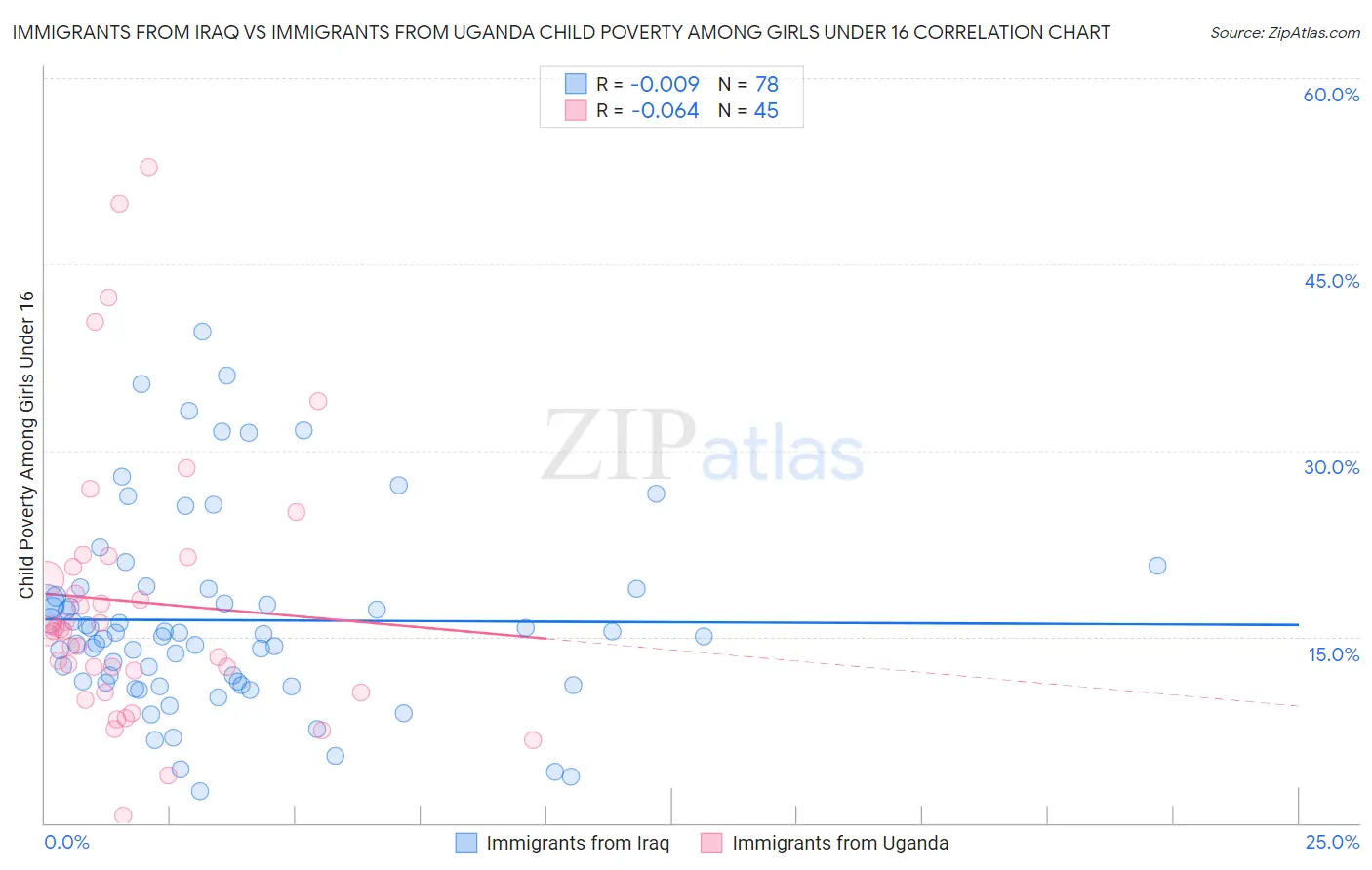 Immigrants from Iraq vs Immigrants from Uganda Child Poverty Among Girls Under 16