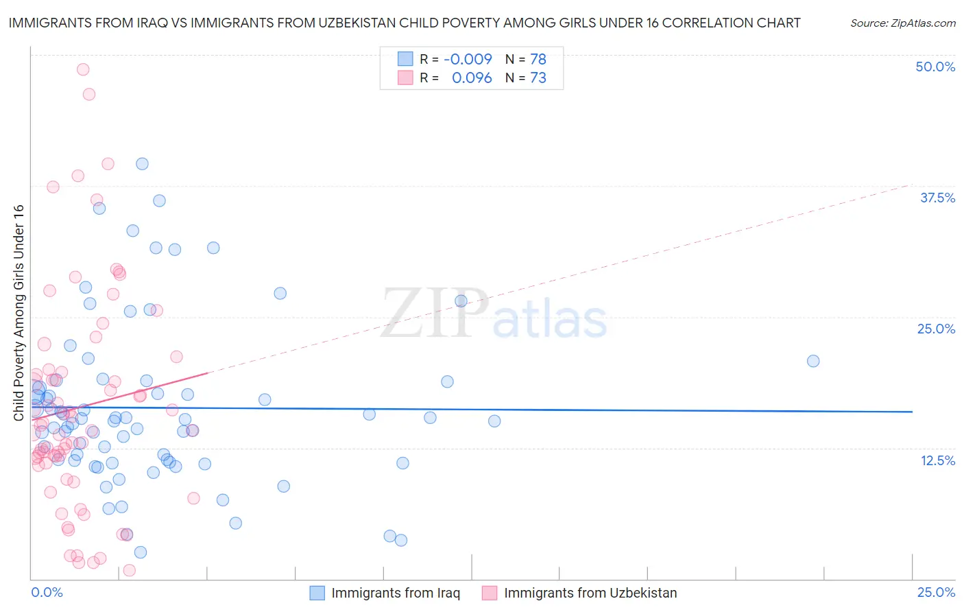 Immigrants from Iraq vs Immigrants from Uzbekistan Child Poverty Among Girls Under 16