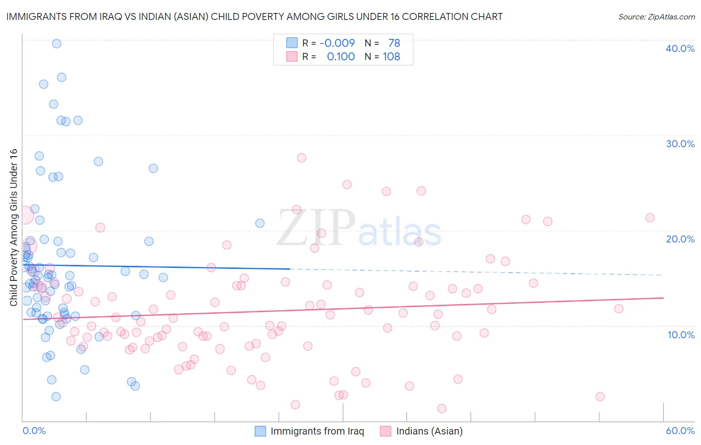 Immigrants from Iraq vs Indian (Asian) Child Poverty Among Girls Under 16