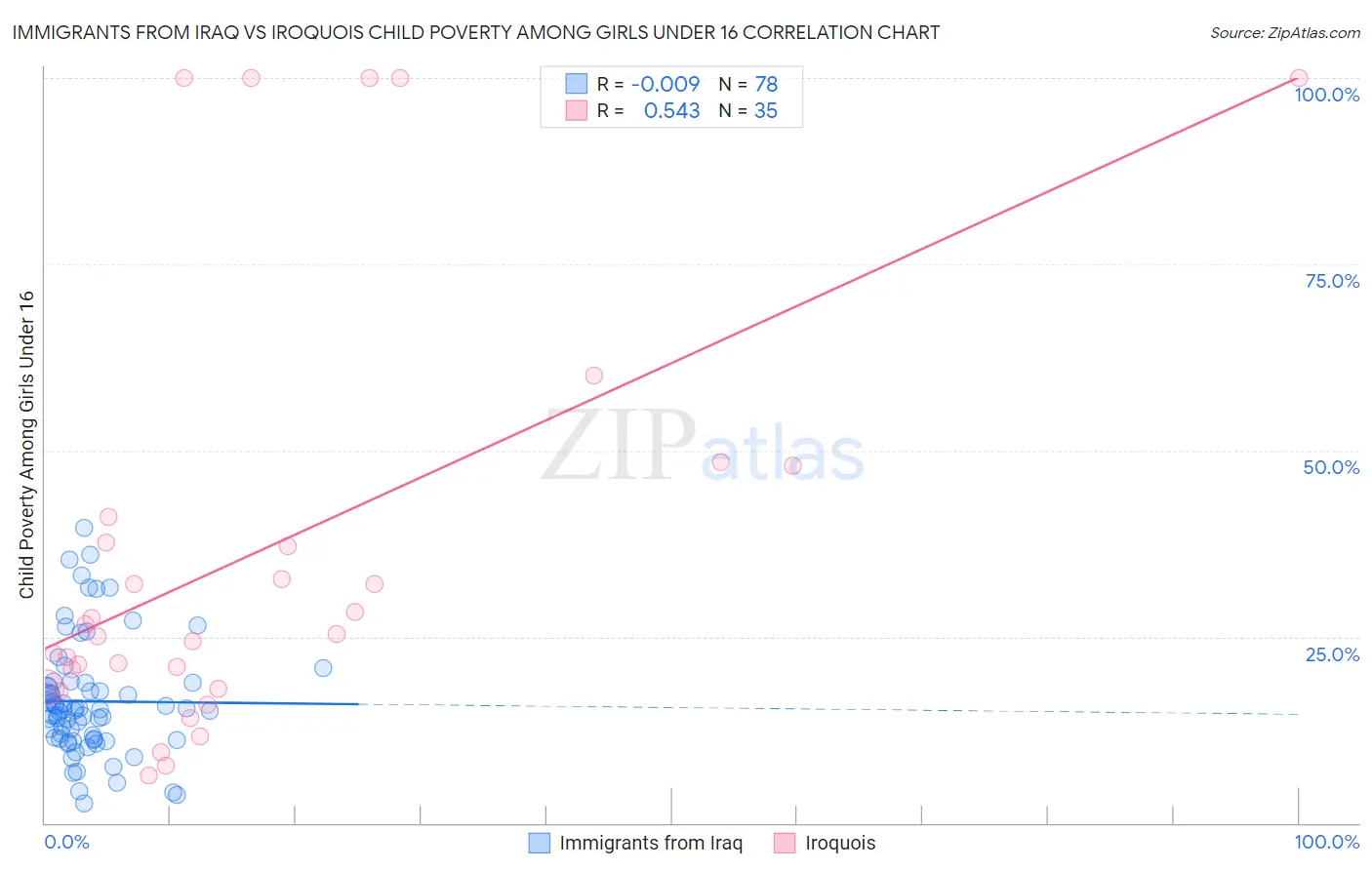 Immigrants from Iraq vs Iroquois Child Poverty Among Girls Under 16