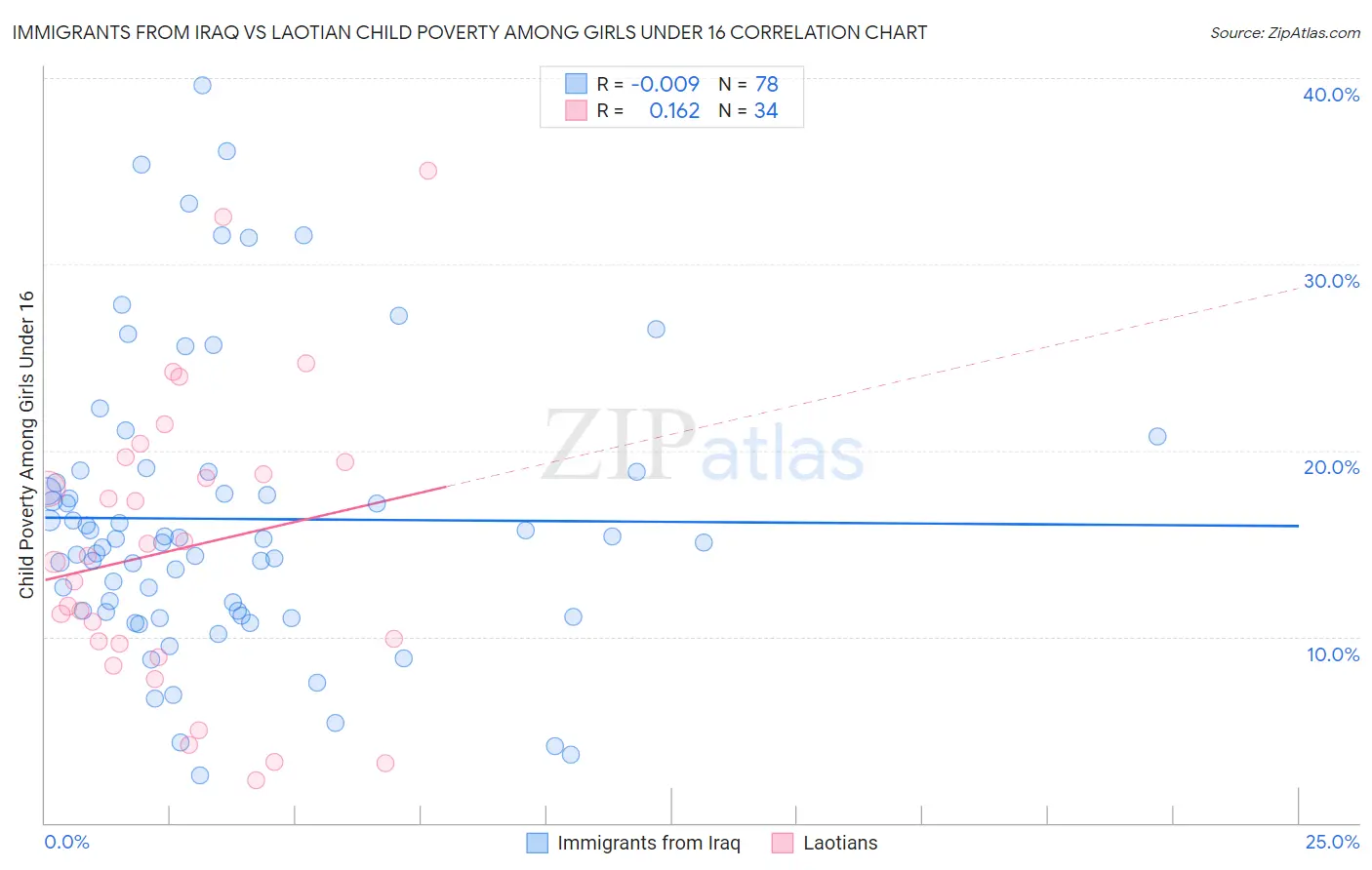 Immigrants from Iraq vs Laotian Child Poverty Among Girls Under 16