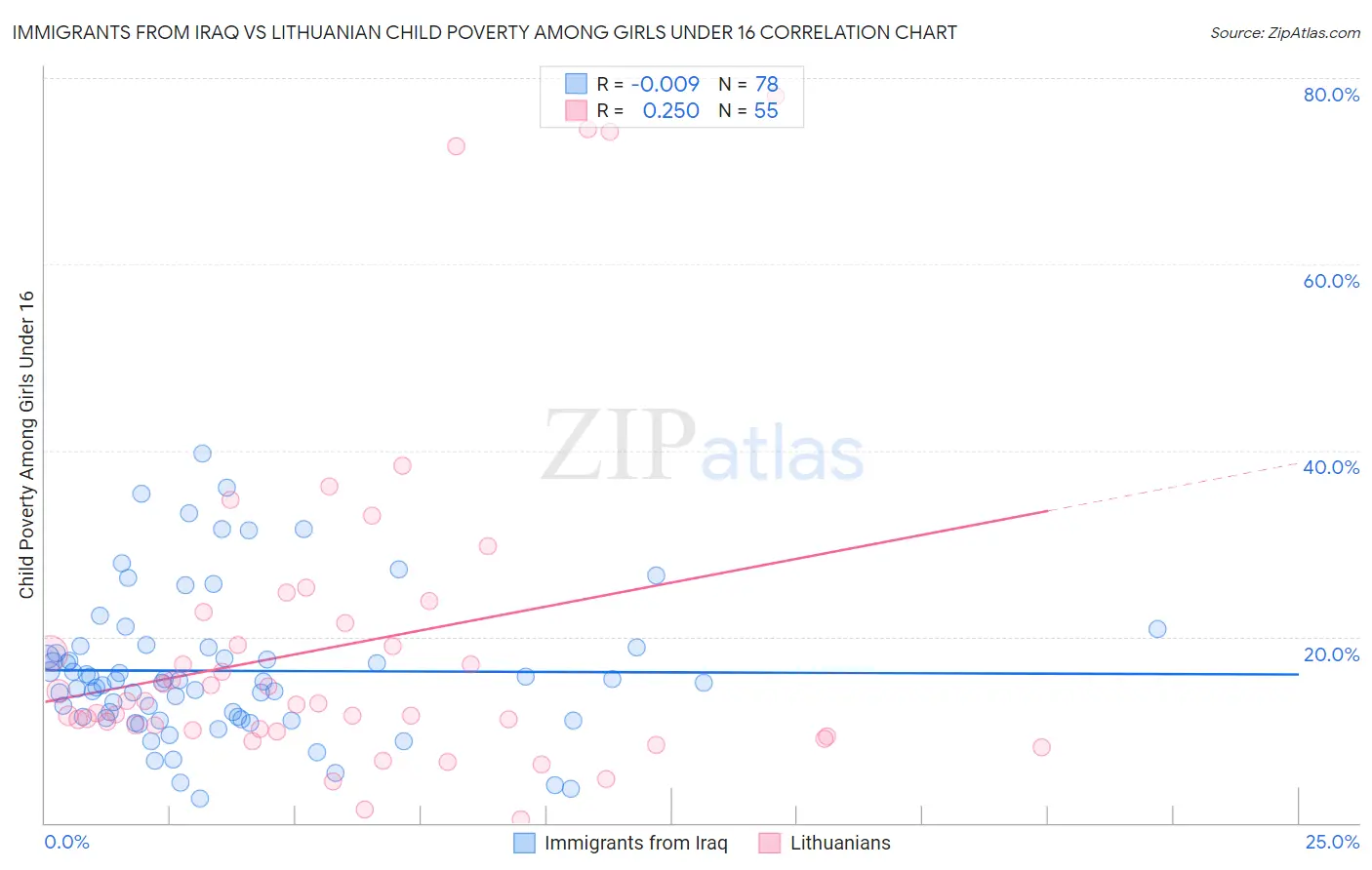 Immigrants from Iraq vs Lithuanian Child Poverty Among Girls Under 16