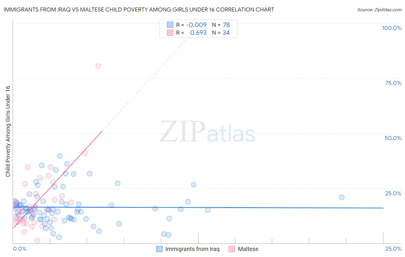 Immigrants from Iraq vs Maltese Child Poverty Among Girls Under 16