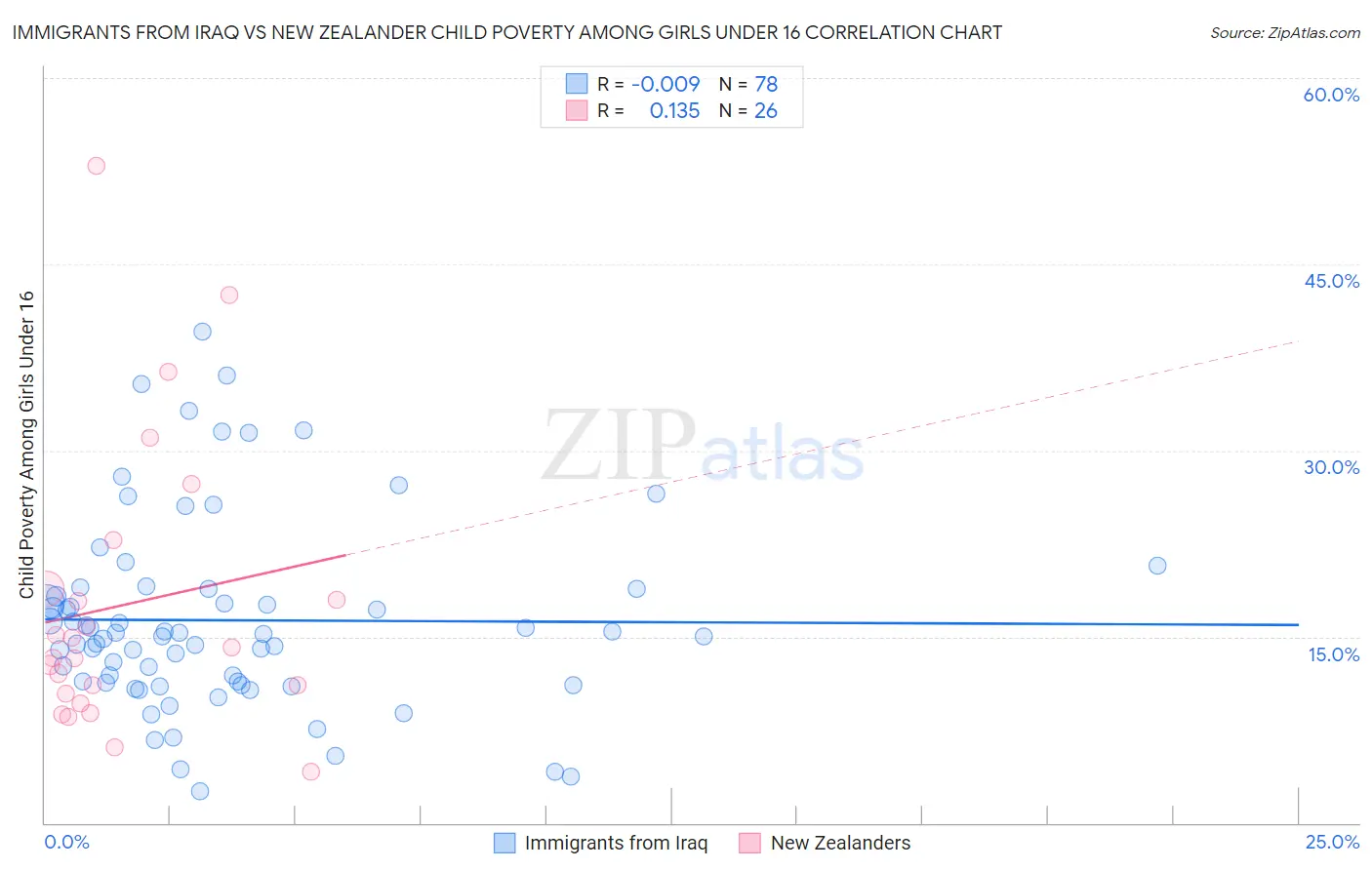 Immigrants from Iraq vs New Zealander Child Poverty Among Girls Under 16