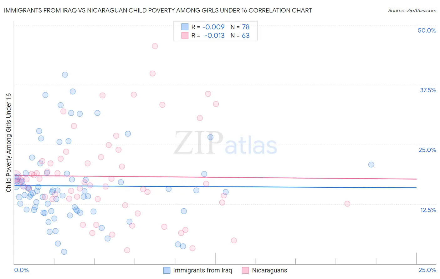 Immigrants from Iraq vs Nicaraguan Child Poverty Among Girls Under 16