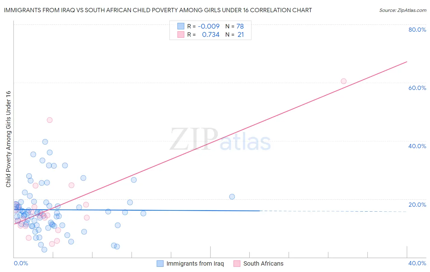 Immigrants from Iraq vs South African Child Poverty Among Girls Under 16