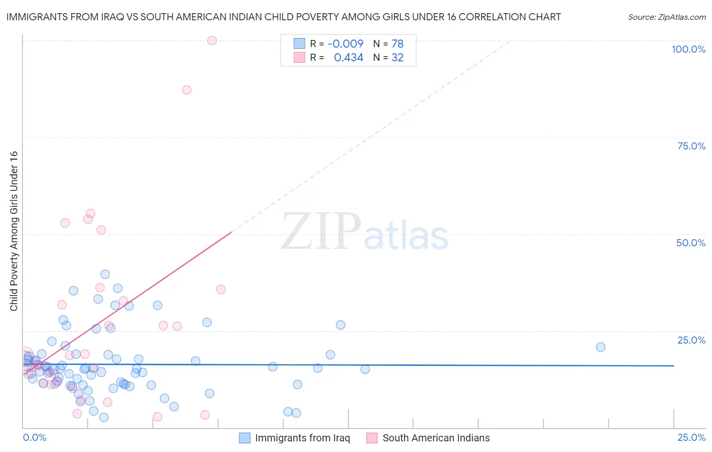 Immigrants from Iraq vs South American Indian Child Poverty Among Girls Under 16