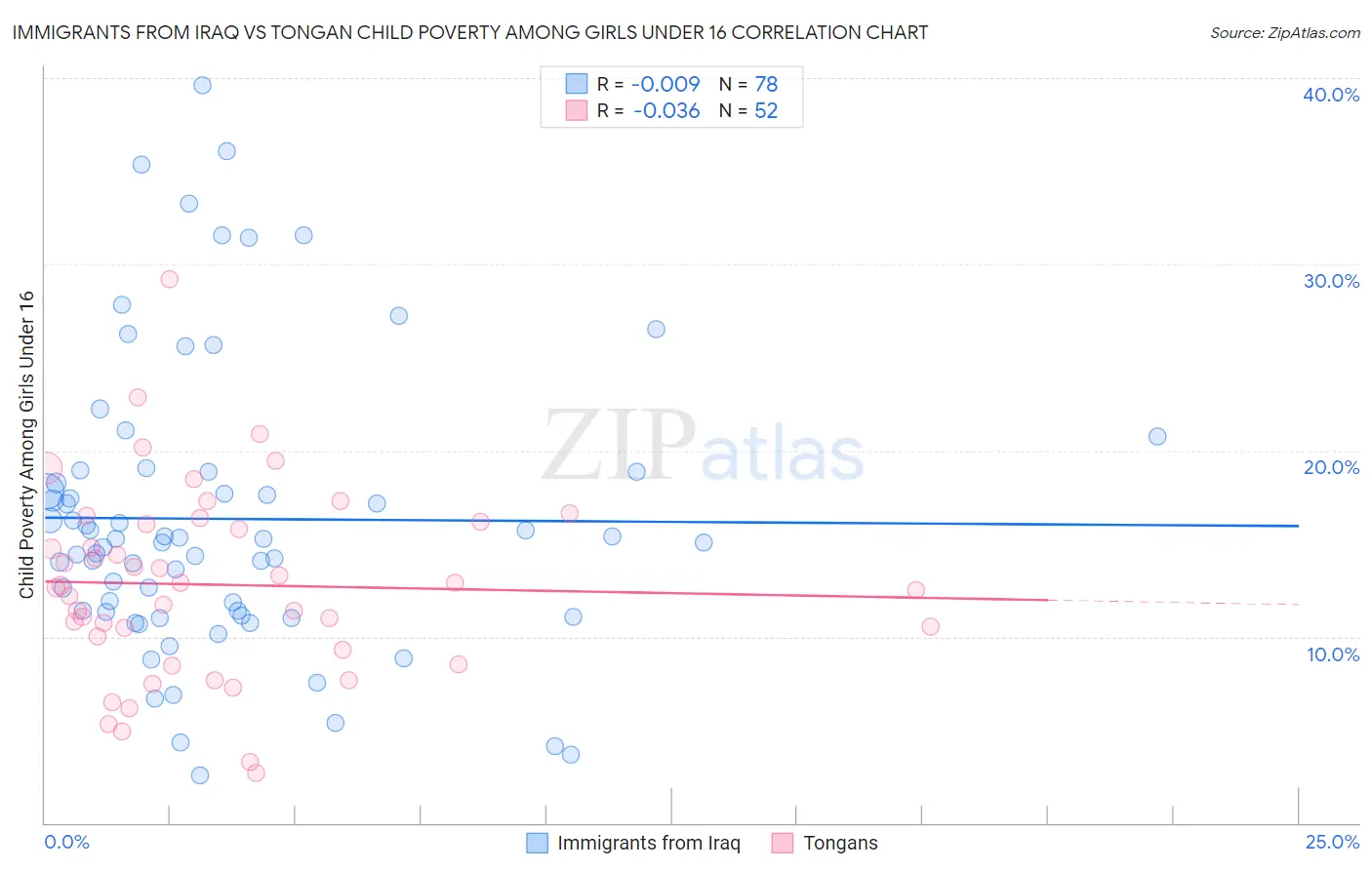 Immigrants from Iraq vs Tongan Child Poverty Among Girls Under 16