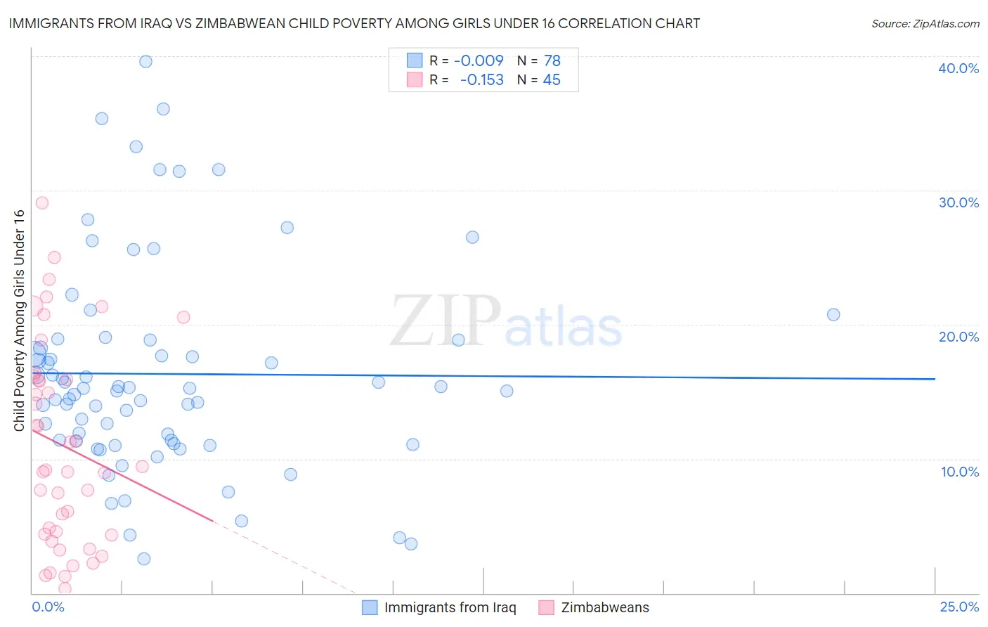 Immigrants from Iraq vs Zimbabwean Child Poverty Among Girls Under 16
