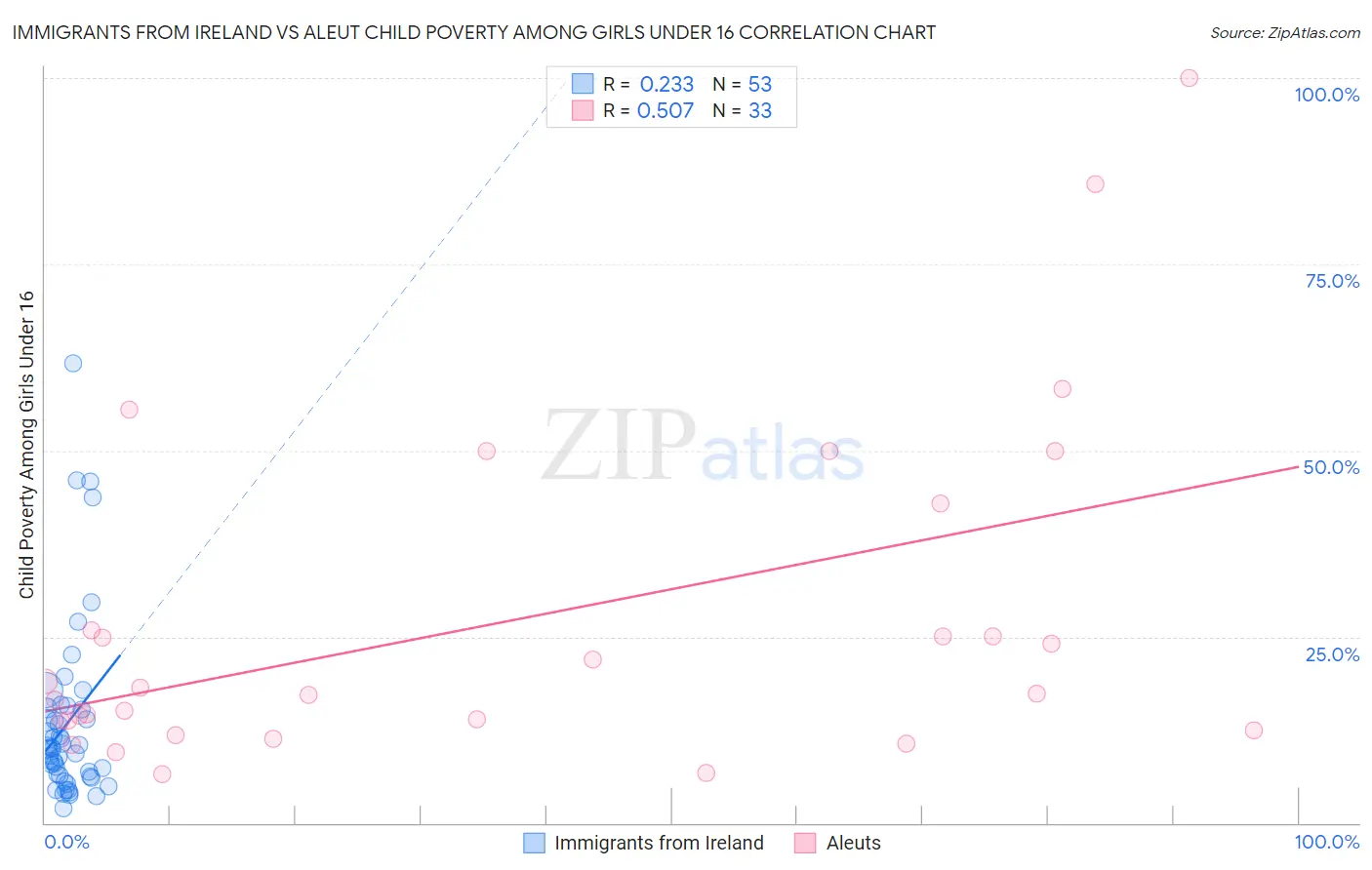 Immigrants from Ireland vs Aleut Child Poverty Among Girls Under 16