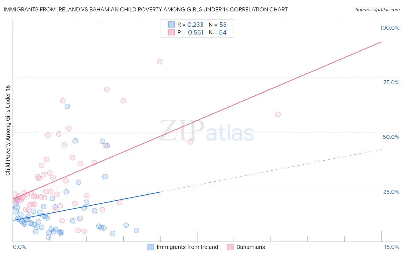 Immigrants from Ireland vs Bahamian Child Poverty Among Girls Under 16