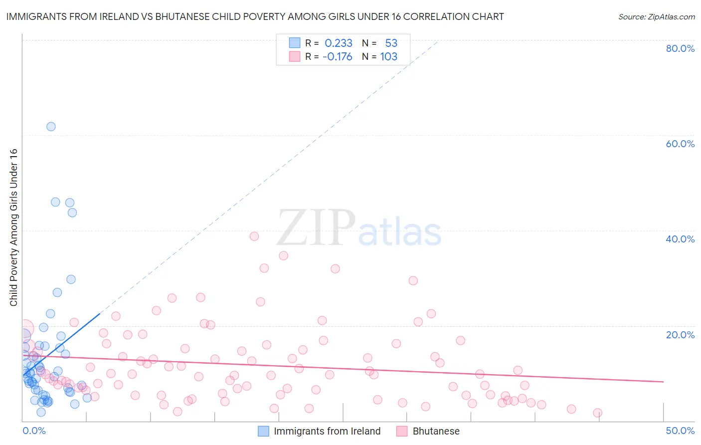 Immigrants from Ireland vs Bhutanese Child Poverty Among Girls Under 16