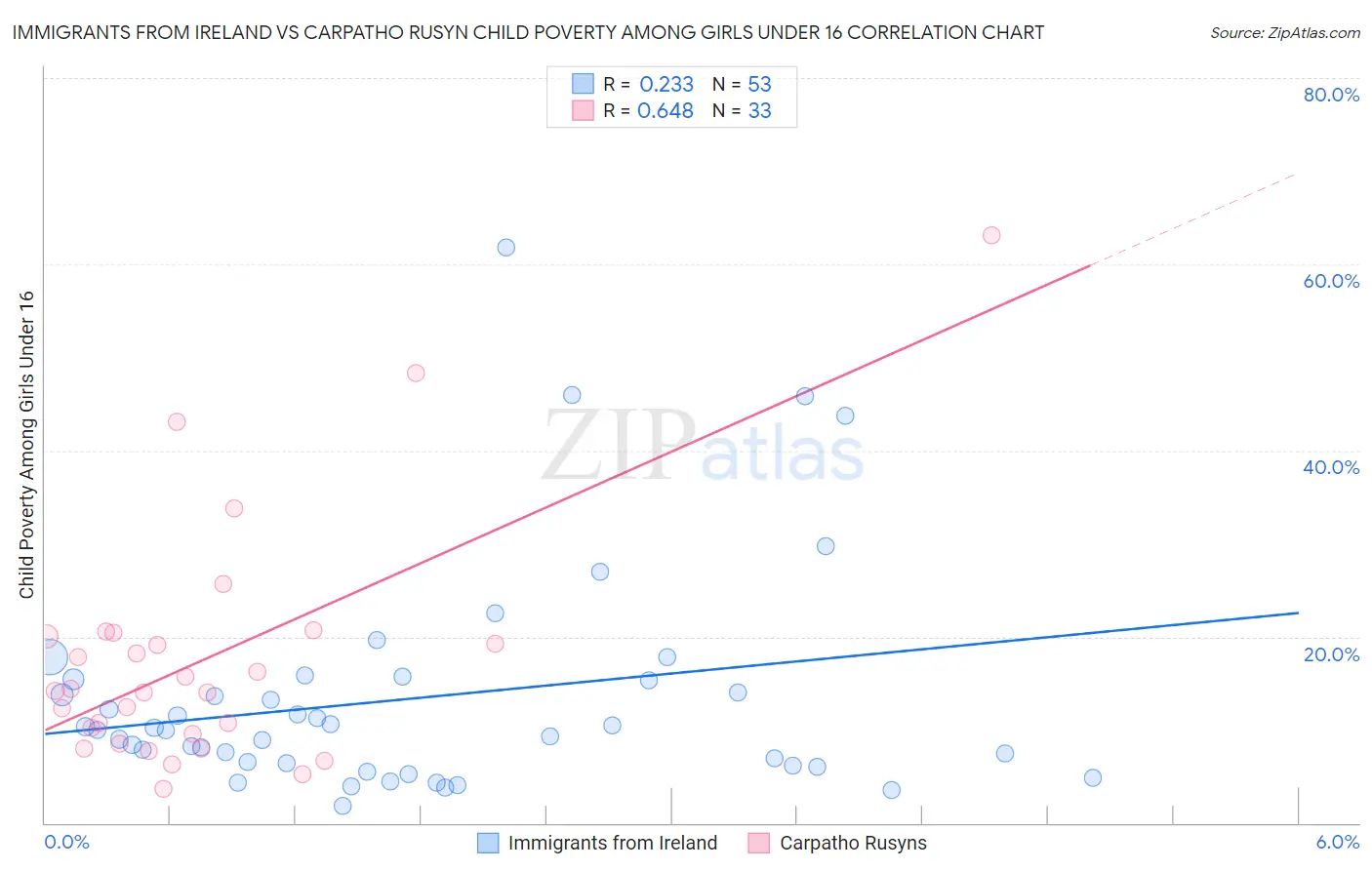 Immigrants from Ireland vs Carpatho Rusyn Child Poverty Among Girls Under 16