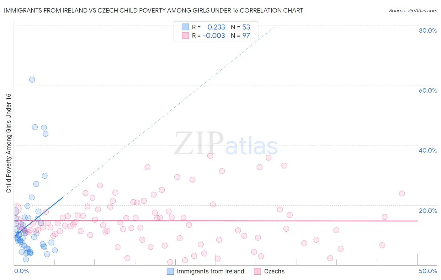 Immigrants from Ireland vs Czech Child Poverty Among Girls Under 16