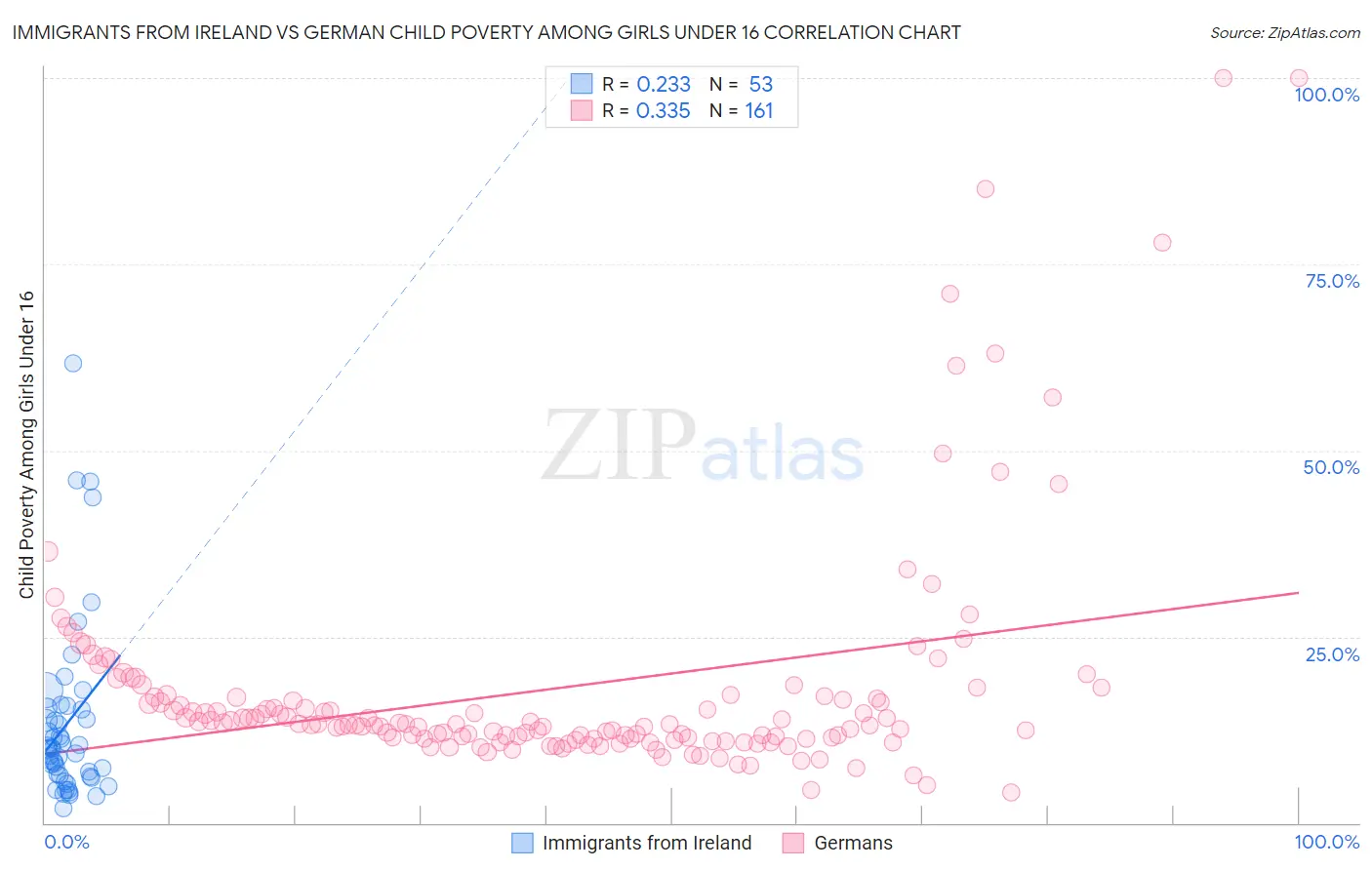 Immigrants from Ireland vs German Child Poverty Among Girls Under 16