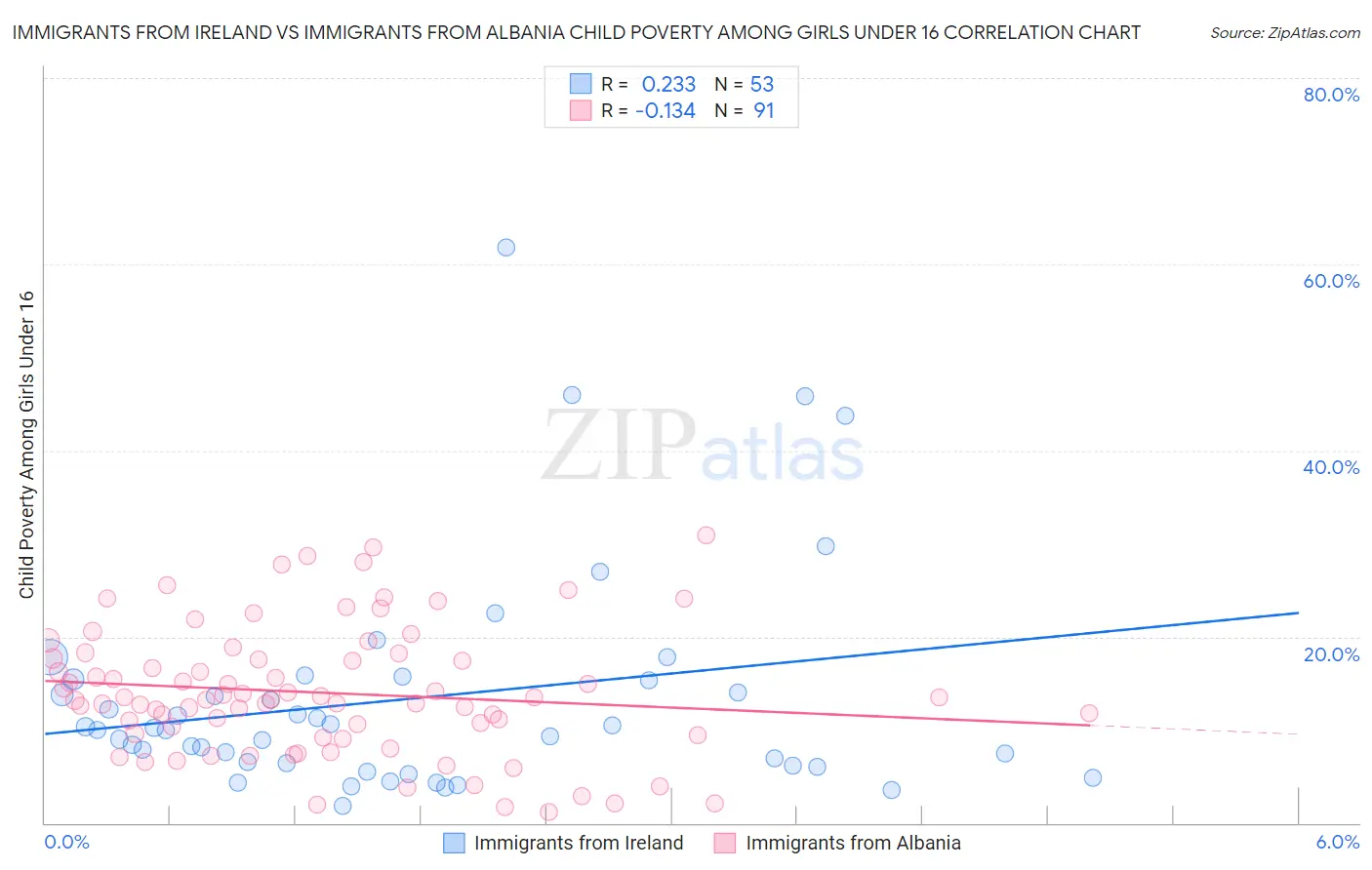 Immigrants from Ireland vs Immigrants from Albania Child Poverty Among Girls Under 16