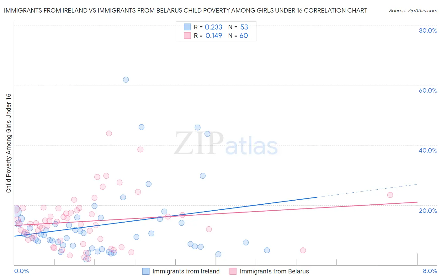 Immigrants from Ireland vs Immigrants from Belarus Child Poverty Among Girls Under 16