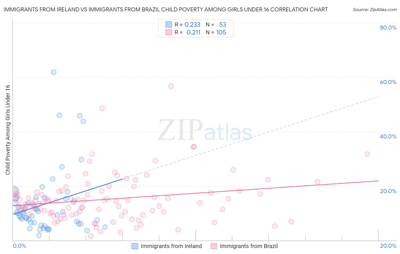 Immigrants from Ireland vs Immigrants from Brazil Child Poverty Among Girls Under 16