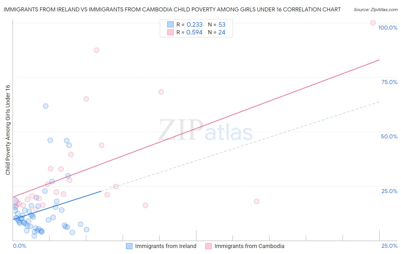 Immigrants from Ireland vs Immigrants from Cambodia Child Poverty Among Girls Under 16