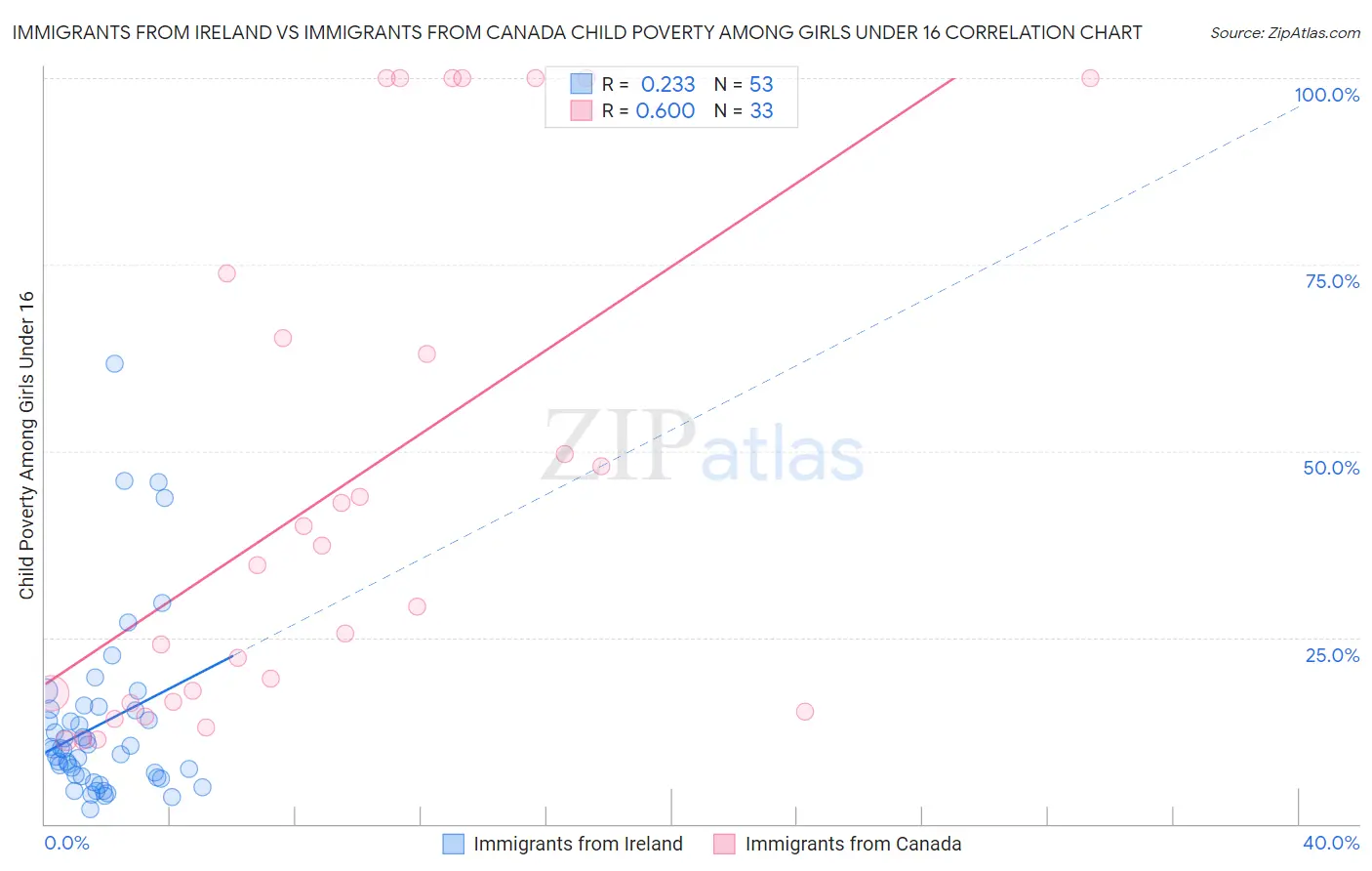 Immigrants from Ireland vs Immigrants from Canada Child Poverty Among Girls Under 16