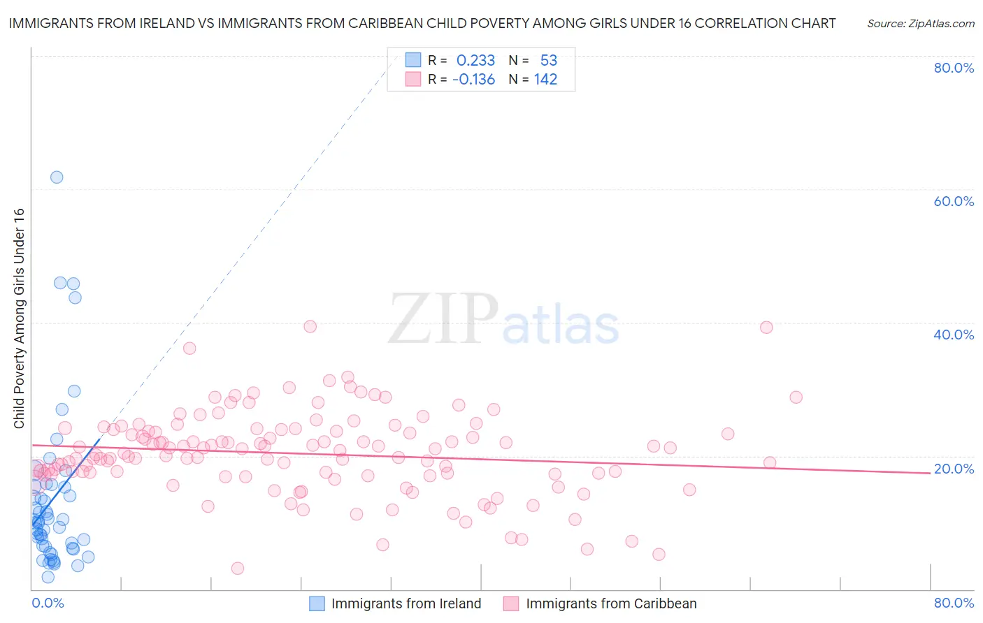 Immigrants from Ireland vs Immigrants from Caribbean Child Poverty Among Girls Under 16