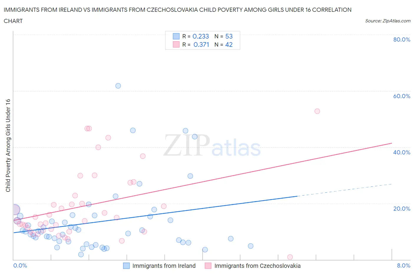 Immigrants from Ireland vs Immigrants from Czechoslovakia Child Poverty Among Girls Under 16