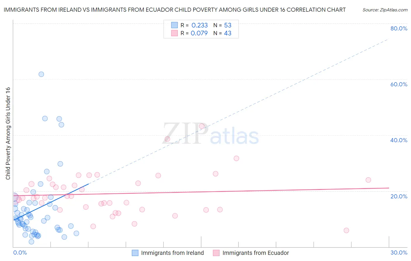 Immigrants from Ireland vs Immigrants from Ecuador Child Poverty Among Girls Under 16