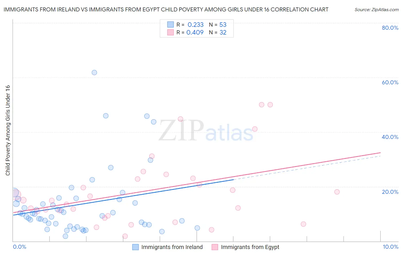 Immigrants from Ireland vs Immigrants from Egypt Child Poverty Among Girls Under 16