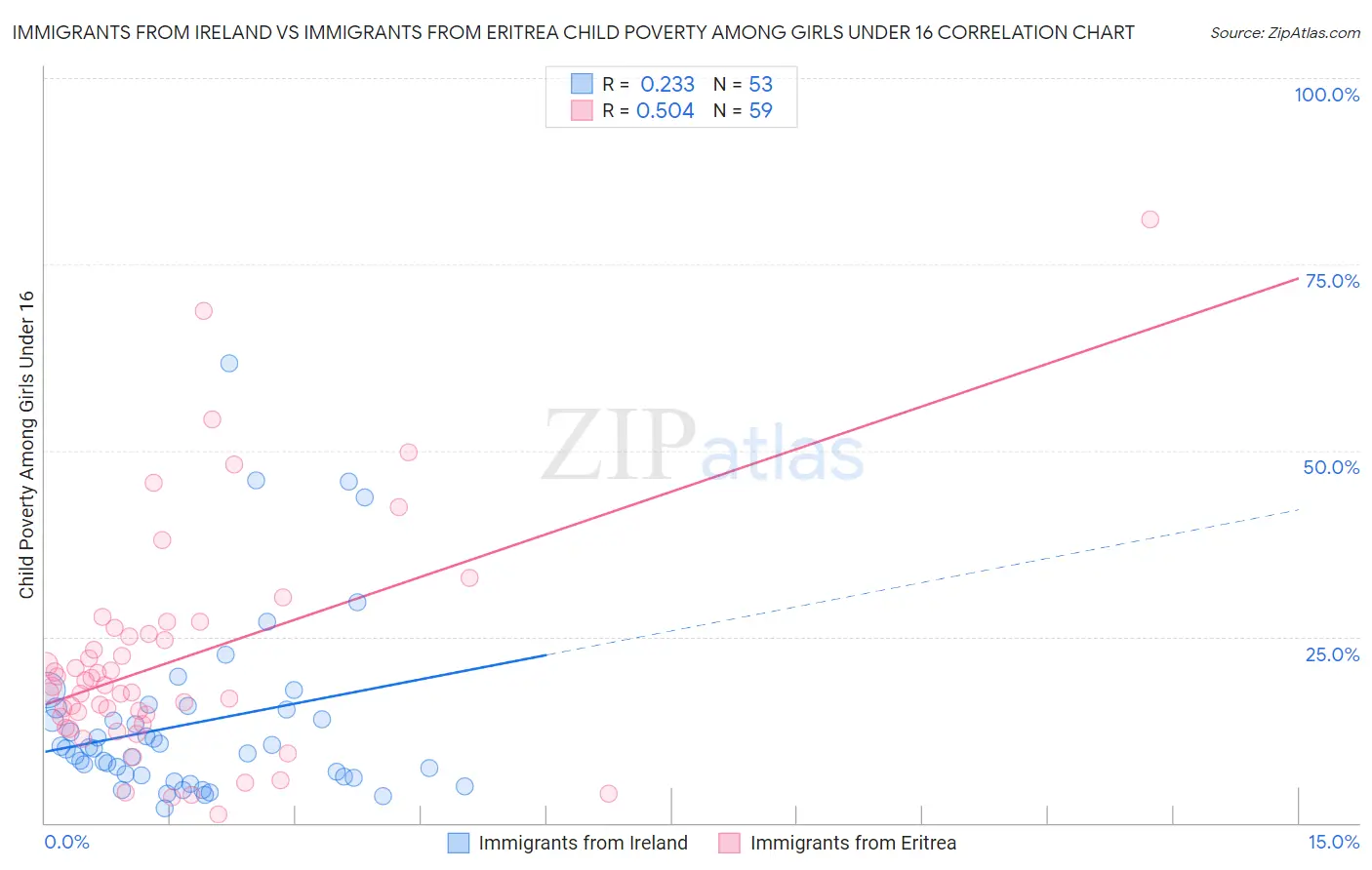 Immigrants from Ireland vs Immigrants from Eritrea Child Poverty Among Girls Under 16