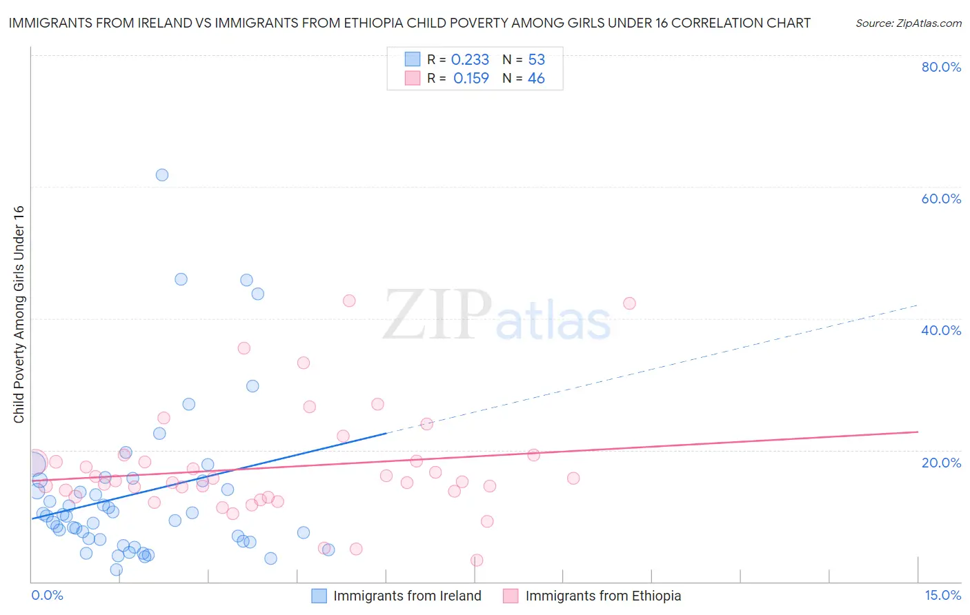 Immigrants from Ireland vs Immigrants from Ethiopia Child Poverty Among Girls Under 16