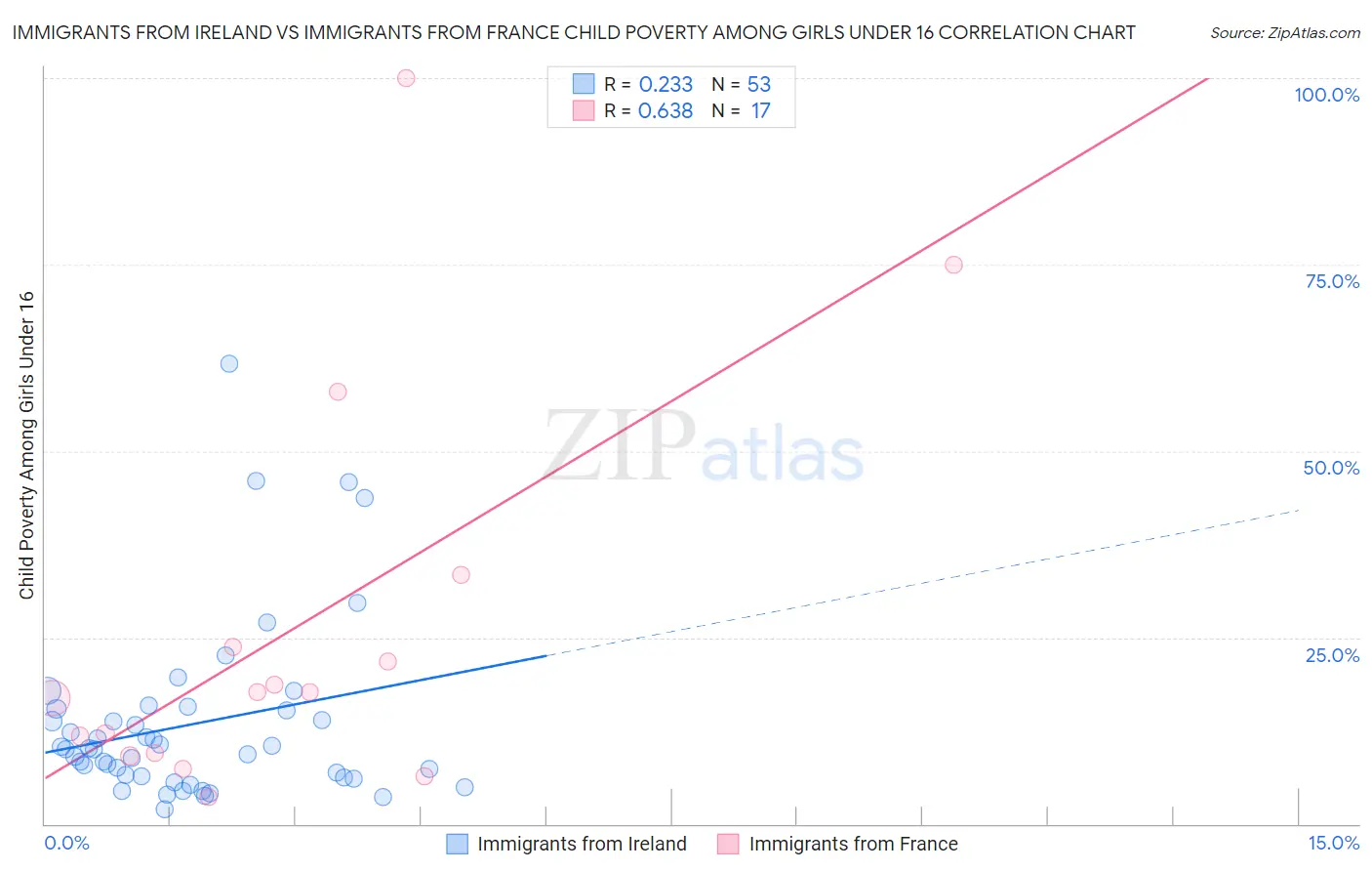 Immigrants from Ireland vs Immigrants from France Child Poverty Among Girls Under 16