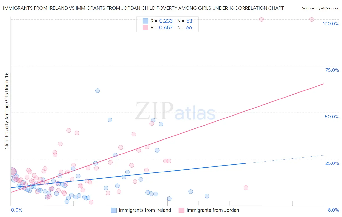 Immigrants from Ireland vs Immigrants from Jordan Child Poverty Among Girls Under 16