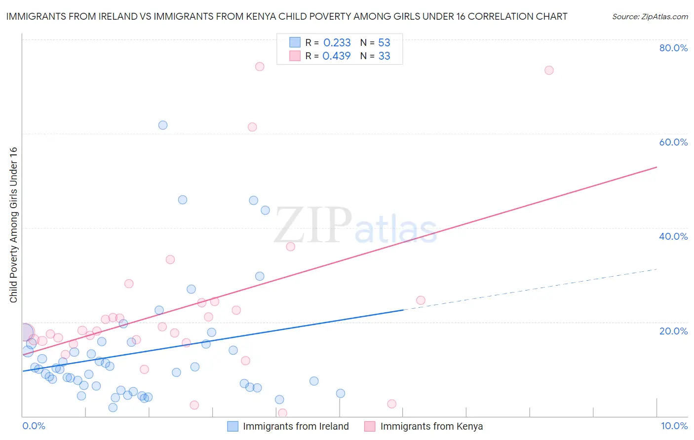 Immigrants from Ireland vs Immigrants from Kenya Child Poverty Among Girls Under 16