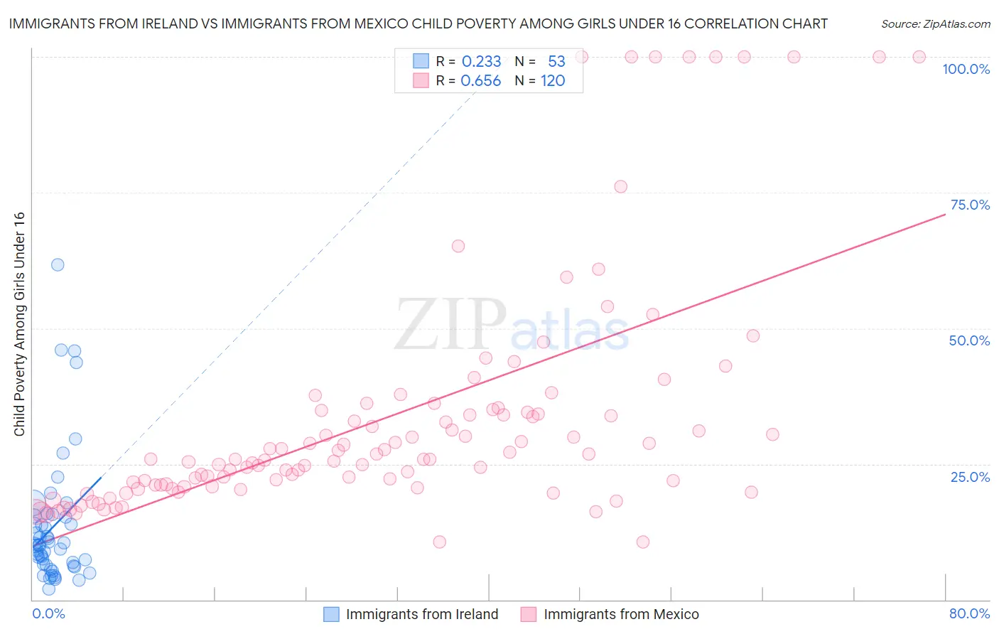 Immigrants from Ireland vs Immigrants from Mexico Child Poverty Among Girls Under 16