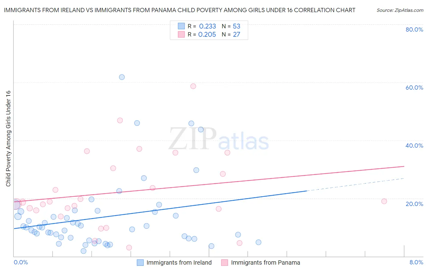 Immigrants from Ireland vs Immigrants from Panama Child Poverty Among Girls Under 16