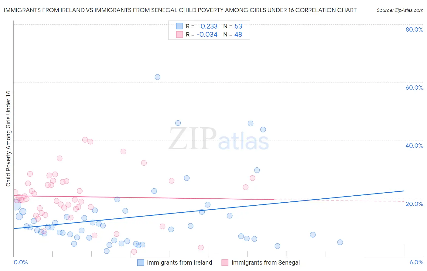 Immigrants from Ireland vs Immigrants from Senegal Child Poverty Among Girls Under 16