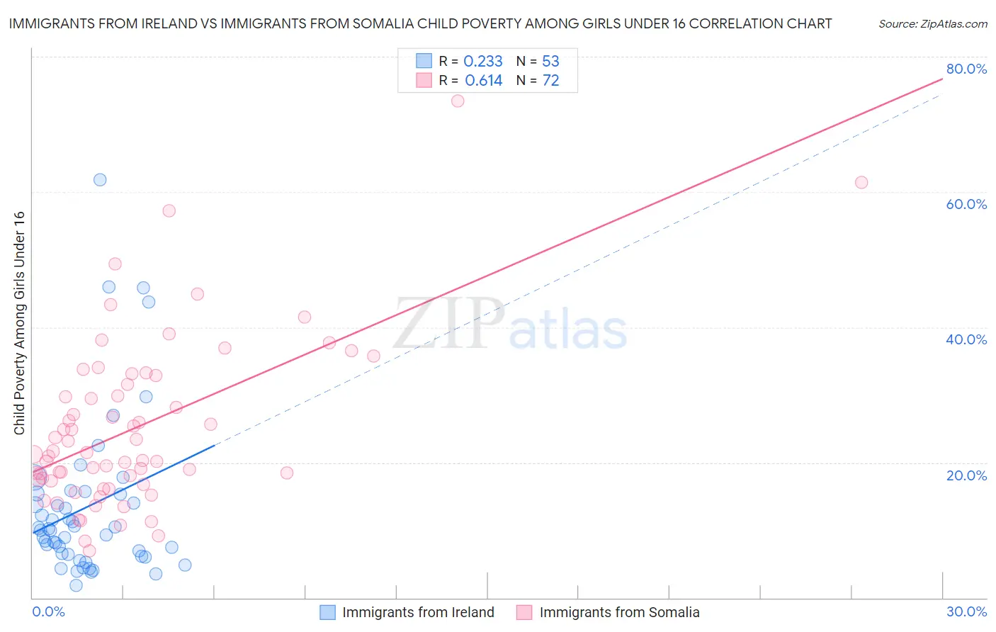 Immigrants from Ireland vs Immigrants from Somalia Child Poverty Among Girls Under 16