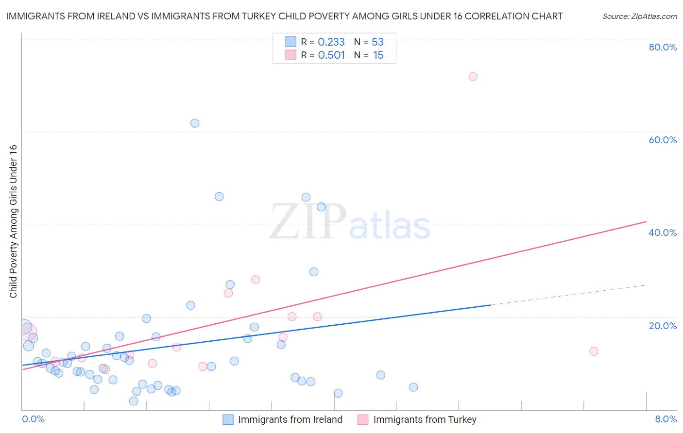 Immigrants from Ireland vs Immigrants from Turkey Child Poverty Among Girls Under 16