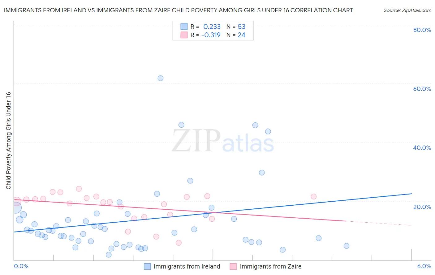 Immigrants from Ireland vs Immigrants from Zaire Child Poverty Among Girls Under 16