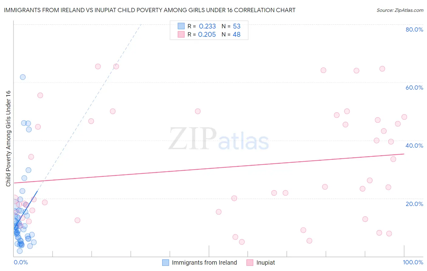 Immigrants from Ireland vs Inupiat Child Poverty Among Girls Under 16