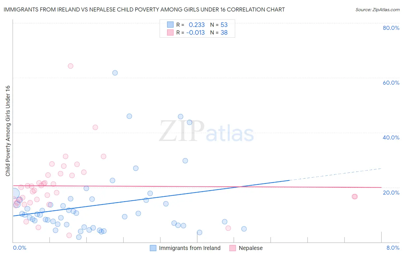 Immigrants from Ireland vs Nepalese Child Poverty Among Girls Under 16