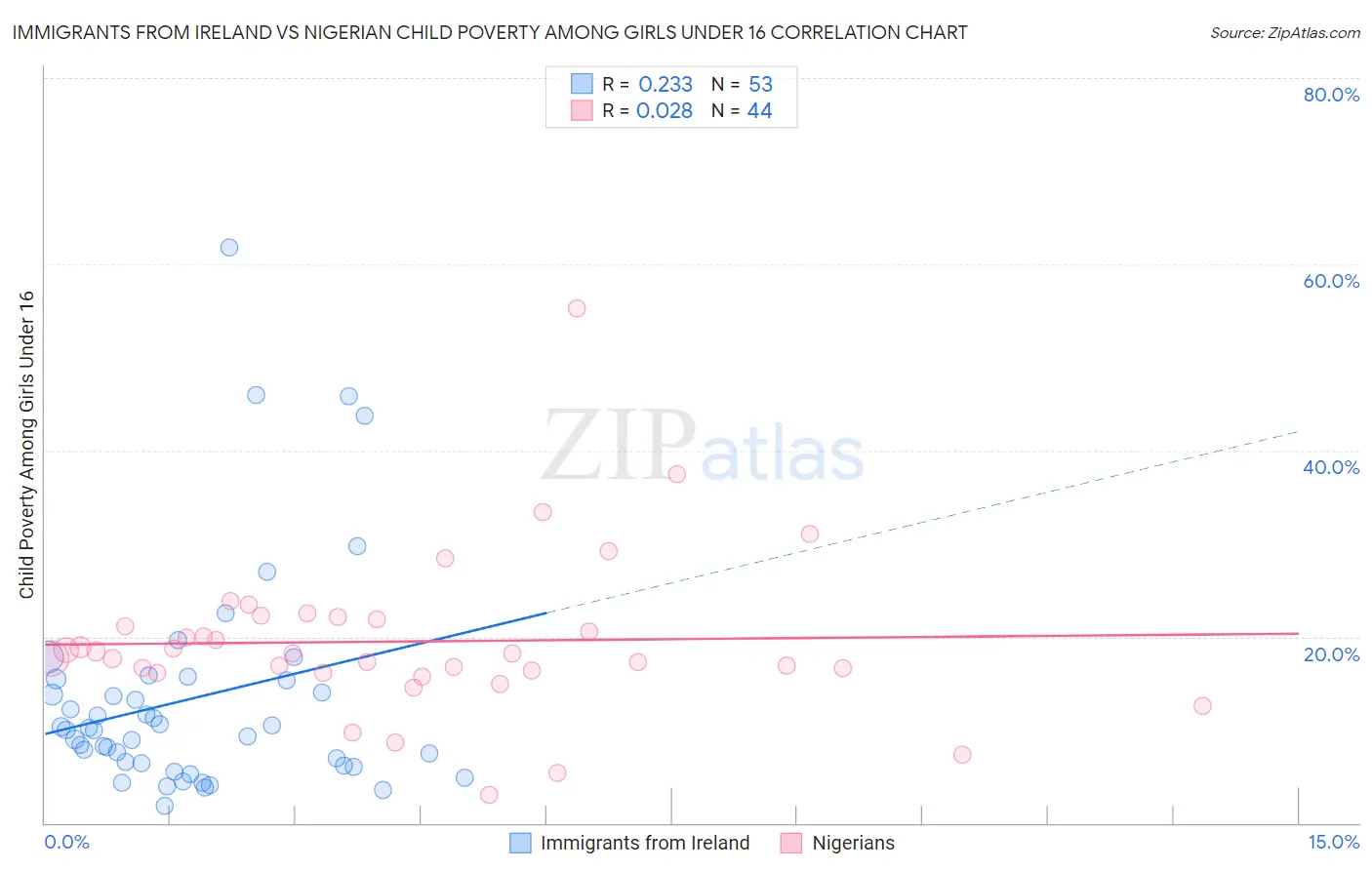 Immigrants from Ireland vs Nigerian Child Poverty Among Girls Under 16