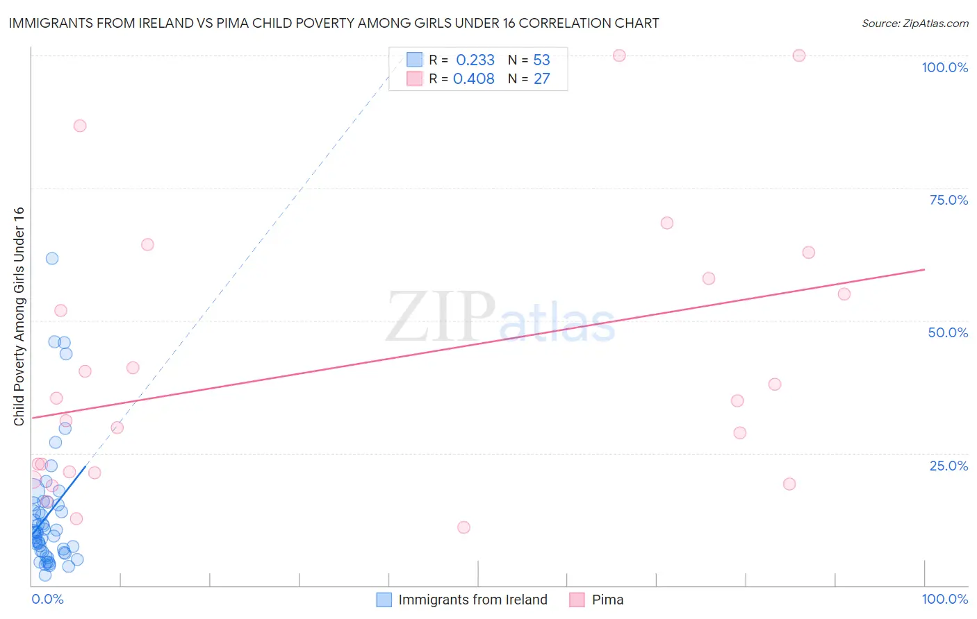 Immigrants from Ireland vs Pima Child Poverty Among Girls Under 16